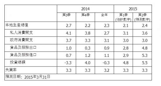 香港大學公布2015年第二季宏觀經濟預測